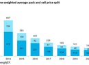 Ceny baterií meziročně opět klesly