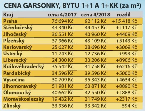 Ceny bytů v Česku