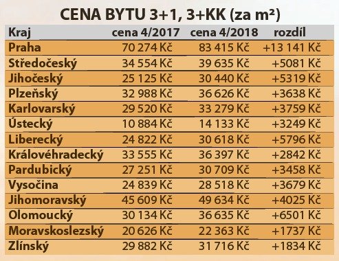 Ceny bytů v Česku