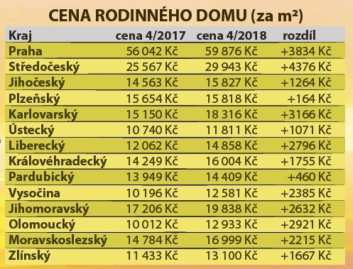 Ceny bytů v Česku