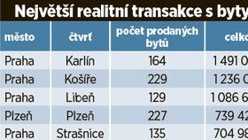 Největší realitní transakce s byty v roce 2020.