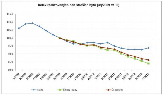 Ceny bytů