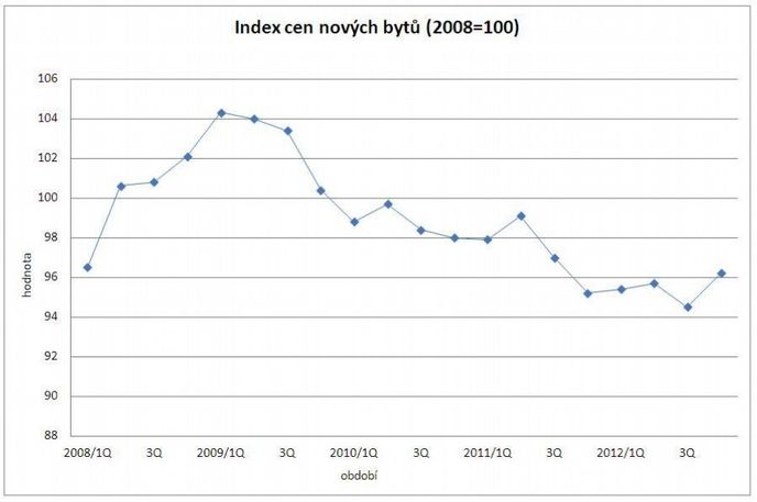 Ceny bytů