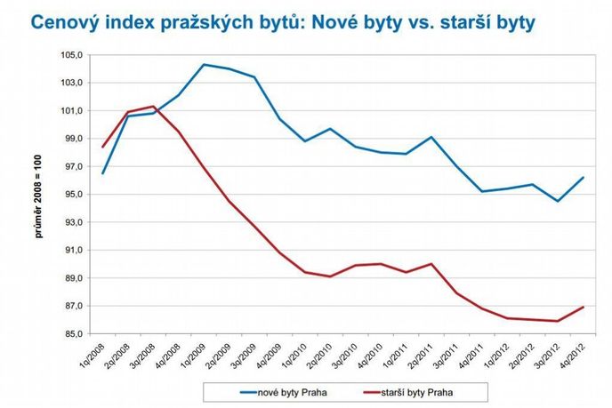 Ceny bytů