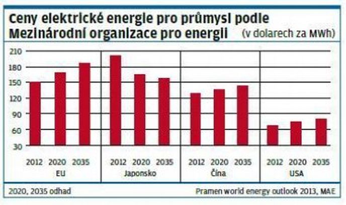Ceny elektrické energie Ceny elektrické energie