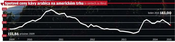 Ceny kávy arabica na americkém trhu