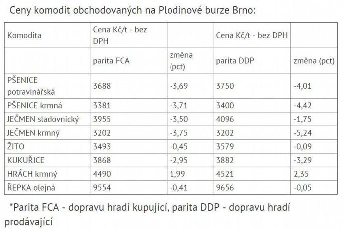 Ceny komodit na Plodinové burze Brno