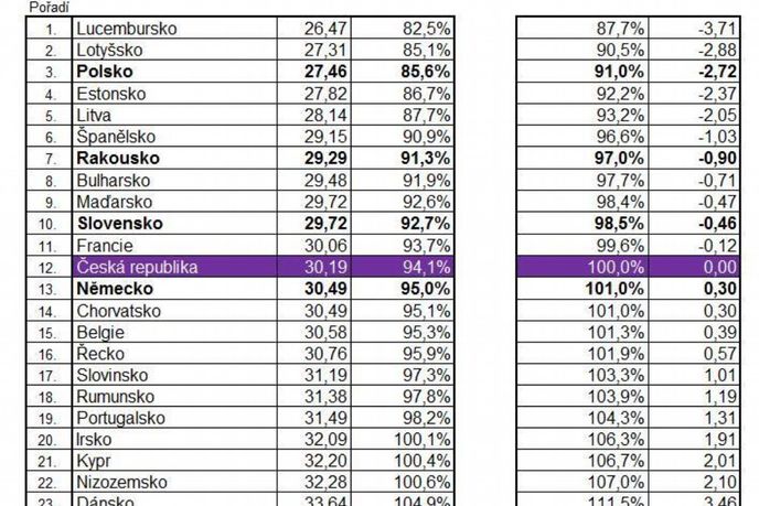 Ceny nafty v EU na konci září 2015