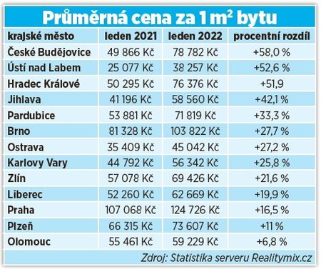 Ceny nemovitostí v Česku dál letí vzhůru.