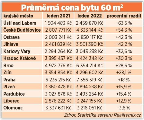 Ceny nemovitostí v Česku dál letí vzhůru.