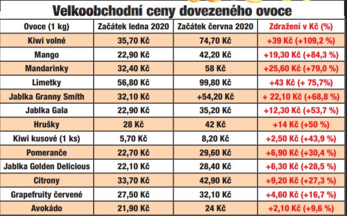 Zdroj: Průměrné velkoobchodní ceny podle Státního zemědělského a intervenčního fondu