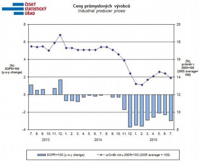 Ceny průmyslových výrobců Ceny průmyslových výrobců