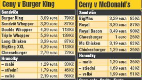 Porovnání cen v Burger Kingu a McDonald&#39;s