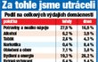 Za průměrnou mzdu jsme si pořídili...