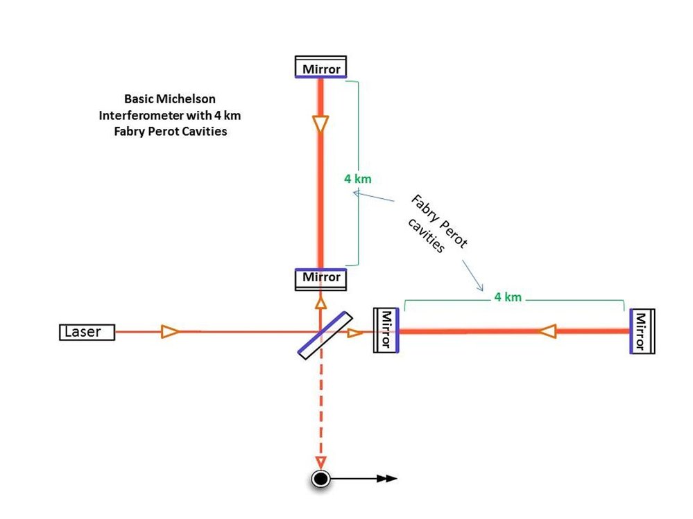 Schéma přístroje LIGO