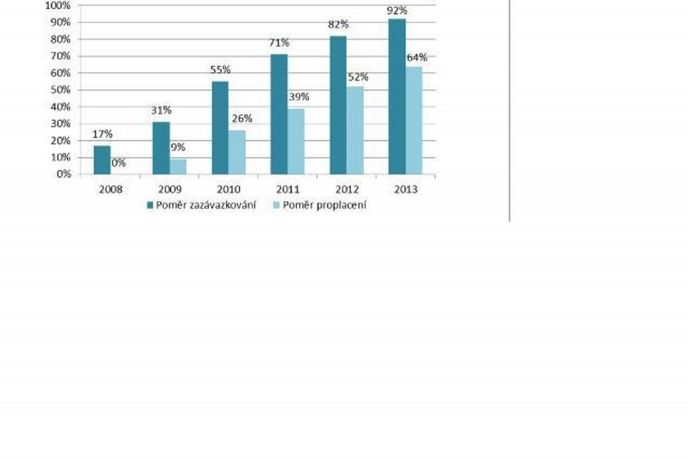 Čerpání dotací EU Českou republikou 2007-2013