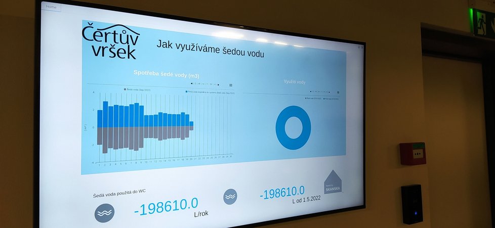 Obyvatelé domů mají k dispozici přehledná data a grafy využití šedé vody. Mohou z nich vyčíst, kolik reálně ušetřili.