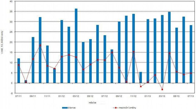 Červencová bilance zahraničního obchodu