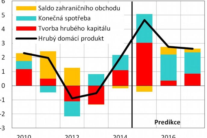 Předpoveď českého HDP a příspěvky jednotlivých výdajových složek v procentních bodech