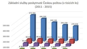 Počet zásilek přepravených Českou poštou klesá.