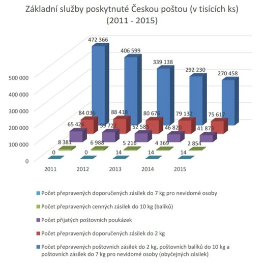 Počet zásilek přepravených Českou poštou klesá.