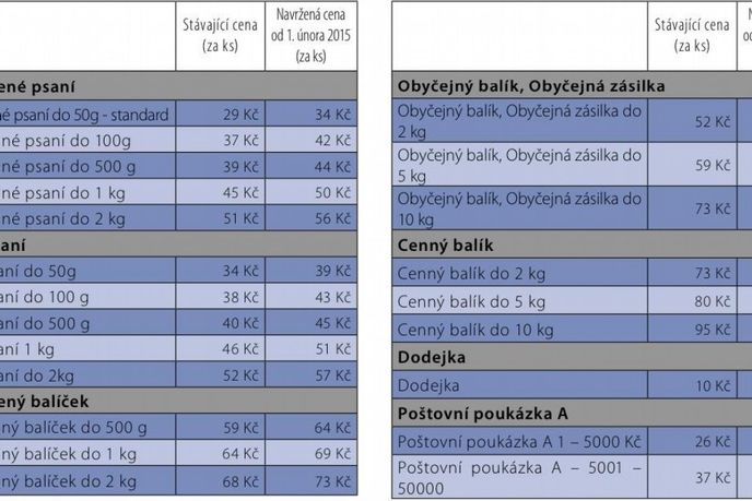 Česká pošta, zdražení od 1.2.2015