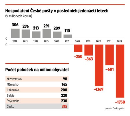 Hospodaření České pošty v posledních 11 letech