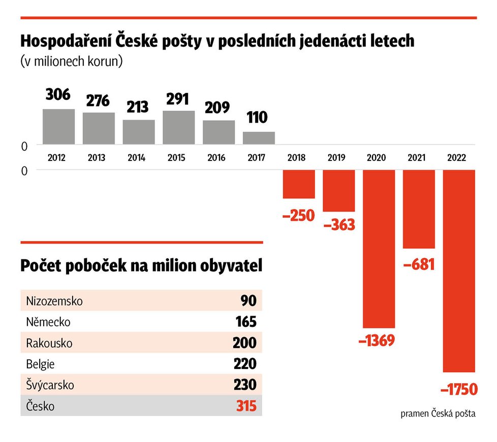 Hospodaření České pošty v posledních 11 letech