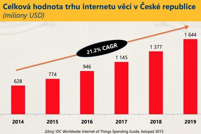 Česká republika z pohledu hodnoty trhu IoT v nejbližších letech