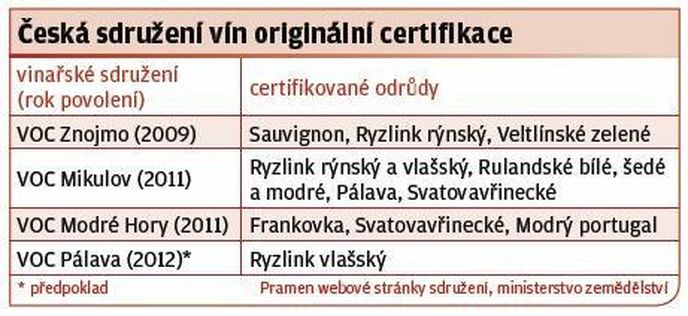 Česká sdružení vín originální certifikace