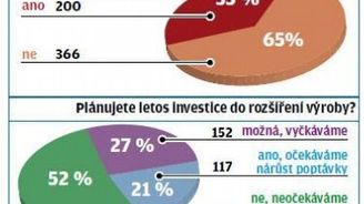 Oživení poptávky letos očekává jen každá pátá firma