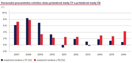 ČT se brání ohledně platů svých zaměstnanců: Rostou pomaleji, než průměrný plat v ČR.