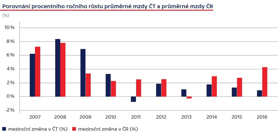 ČT se brání ohledně platů svých zaměstnanců: Rostou pomaleji, než průměrný plat v ČR.