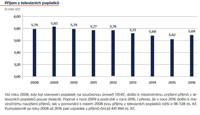 Příjem ČT z koncesionářských poplatků od roku 2008