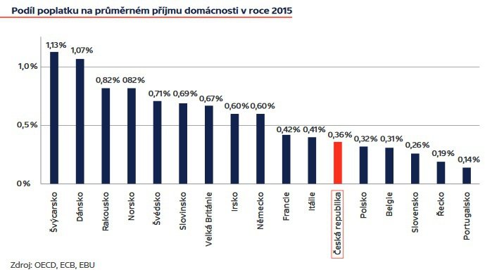 Mezinárodní srovnání: Porovnání výše poplatku s příjmem domácností této země, tedy jak velká část prostředků domácností je vynakládána na financování veřejnoprávních médií. Česko je pod průměrem.