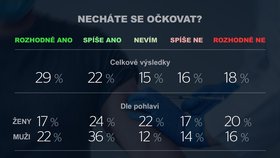 Ochota Čechů nechat se očkovat některou z vakcín proti novému typu koronaviru v zemi neroste, ukazuje průzkum