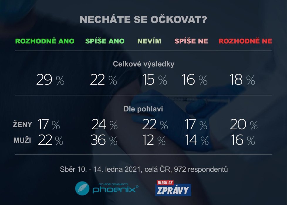 Ochota Čechů nechat se očkovat některou z vakcín proti novému typu koronaviru v zemi neroste, ukazuje průzkum.