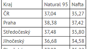 Průměrné ceny pohonných hmot v ČR k 22. březnu 2023