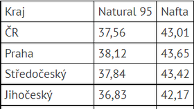 Průměrné ceny pohonných hmot v ČR k 28. září 2022 (v Kč/l).