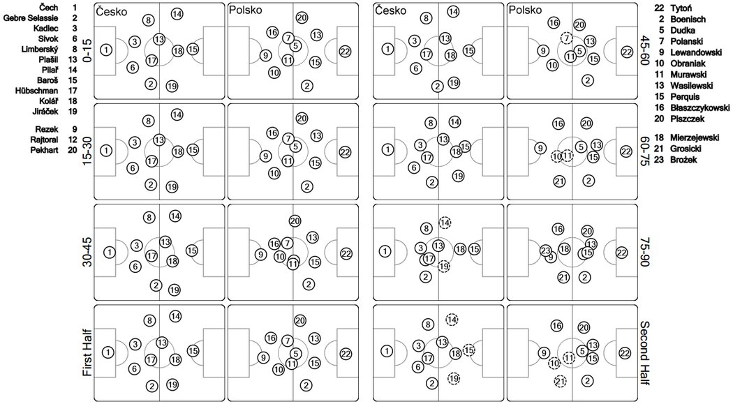 Základní rozestavení týmu, které se v průběhu utkání měnilo. Pro zvětšení rozklikněte 2x.