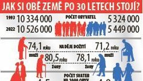 Jak je na tom Česko ve Srovnání se Slovenskem po 30 letech od rozpadu federace?