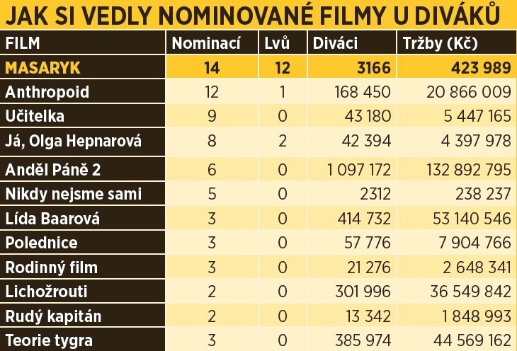 Návštěvnost v kině - Masaryka vidělo nejméně lidí