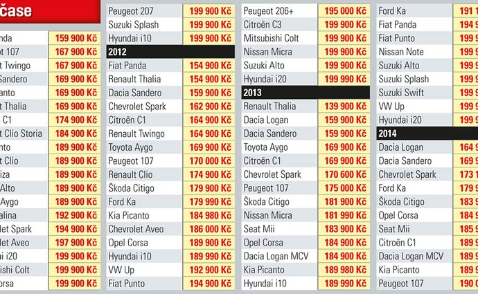 Auta pod 200 000 Kč v čase