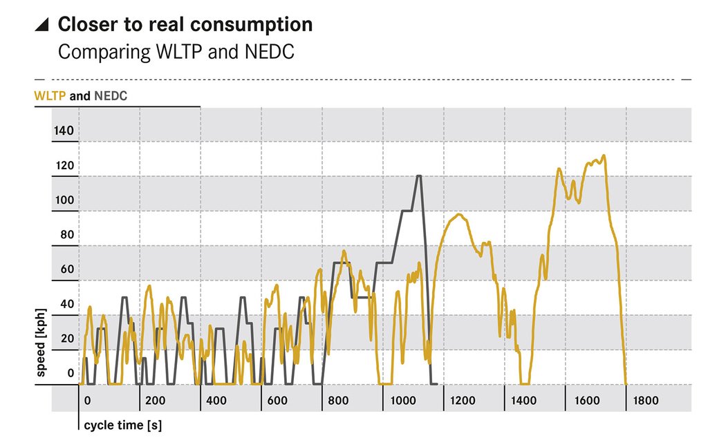 Nový cyklus WTLP charakterizuje mnohem dynamičtější styl s řadou prudších zrychlení a maximálkou posunutou na 130 km/h.