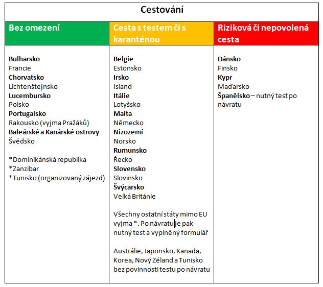 Cestuje přehledně - u oranžových cest si dohledejte, zdali je nutný jen test, nebo jen karanténa. Informace jsou aktuální k 22. říjnu