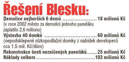 Řešení Blesku