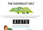 Chevrolet Volt najezdil už 100 milionů elektrických mil