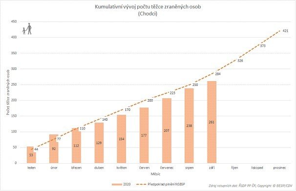 Kumulativní vývoj počtu těžce zraněných osob (chodci)