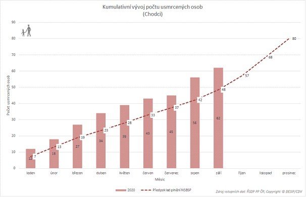 Kumulativní vývoj počtu usmrcených osob (chodci)