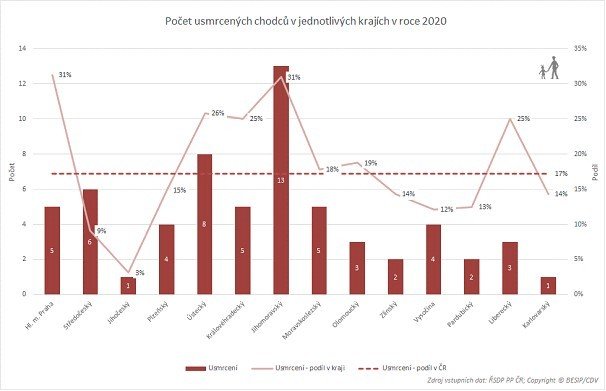 Počet usmrcených chodců v jednotlivých krajích v roce 2020